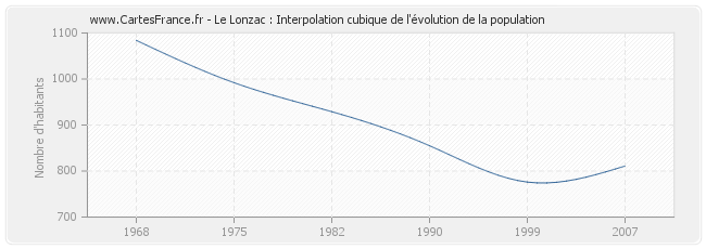 Le Lonzac : Interpolation cubique de l'évolution de la population